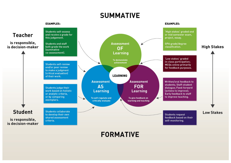 Assessment as, for, of Learning